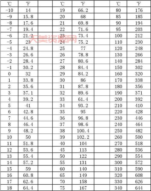 70摄氏度等于多少华氏度？如何将70摄氏度转换为华氏度
