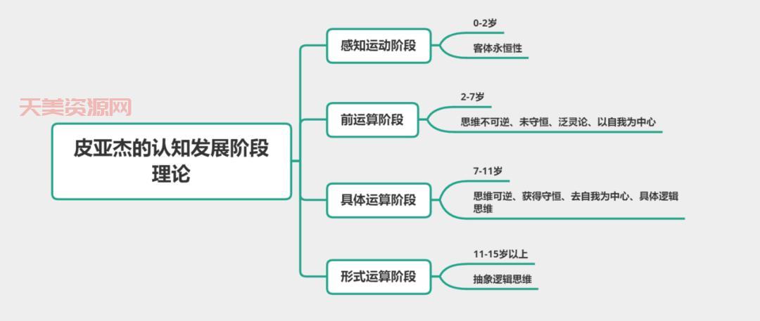 皮亚杰认知发展理论的应用，早教老师都在用的方法！