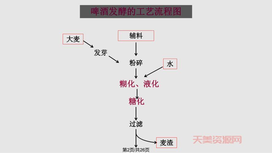啤酒生产流程详细步骤，在家自酿啤酒也简单！