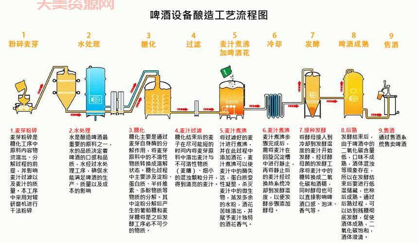 啤酒生产流程详细步骤，在家自酿啤酒也简单！