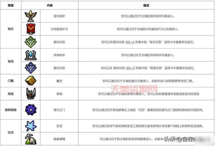 命运魔方都有哪些活动？超多奖励等你来领取！