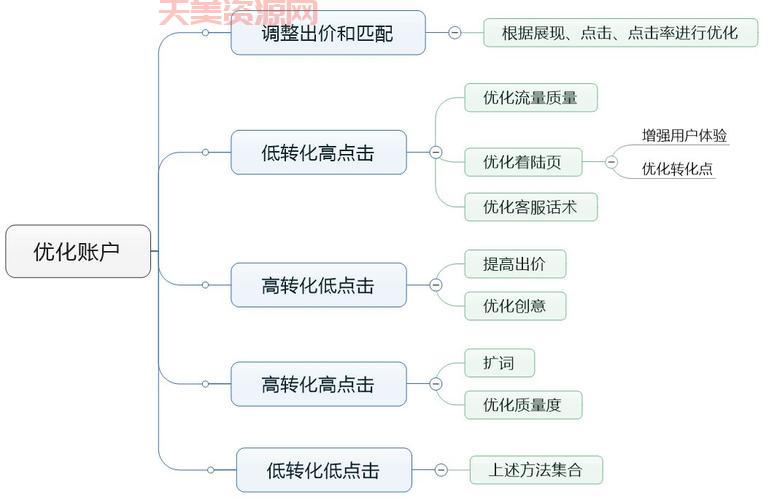 sem推广怎么做(把握这5个步骤搜索引擎营销)