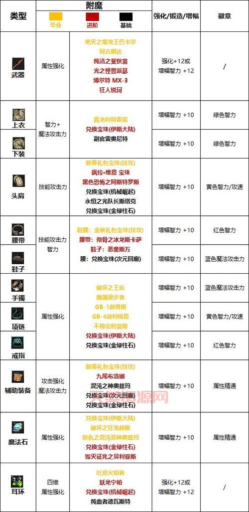 dnf附魔称号的宝珠怎么用？3个步骤快速上手！