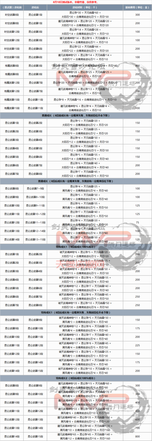 剑灵武器成长树解析，不同阶段怎么选择？