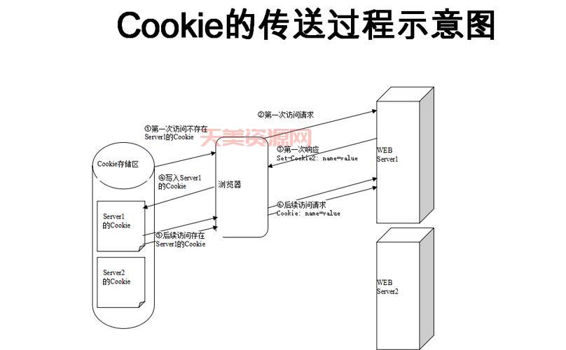 网页总提示的cookies是什么意思？有什么用处？