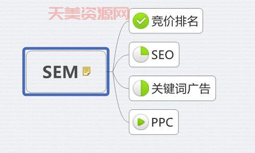 sem推广怎么做(把握这5个步骤搜索引擎营销)