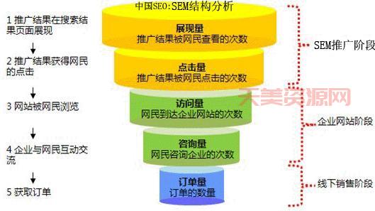 sem推广怎么做(把握这5个步骤搜索引擎营销)