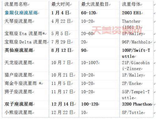 想知道2020年流星雨在几月几日几点？看这里！