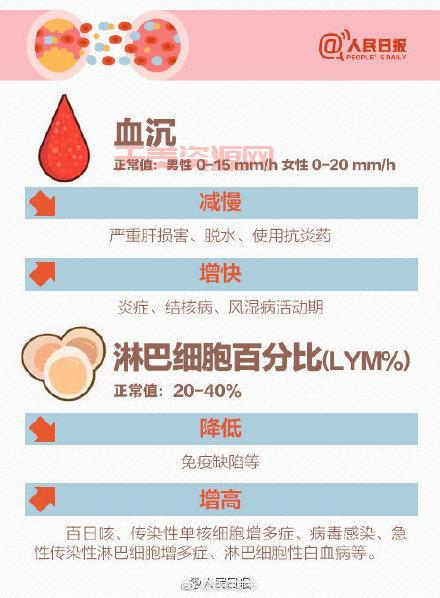 血常规报告单怎么看？这些数值异常要当心！