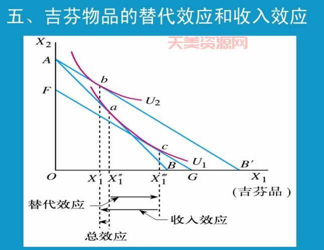 吉芬商品是怎么出现的？一篇文章讲透它的原理！