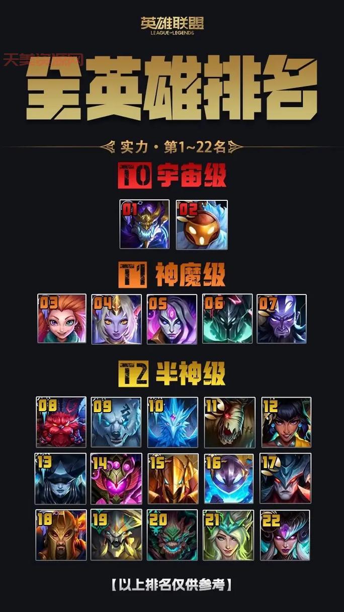 lol什么英雄最厉害？不同段位强势英雄推荐！