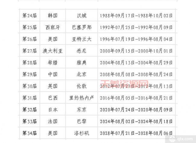 奥运会举办国家有哪些？历届奥运会主办国盘点！