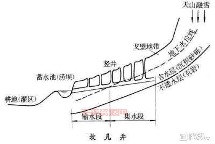 图解坎儿井的原理，轻松看懂不用动力的自动引水系统。