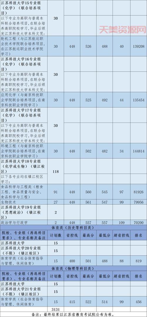 江苏科技大学是一本还是二本？官方最新说法和解读来了！